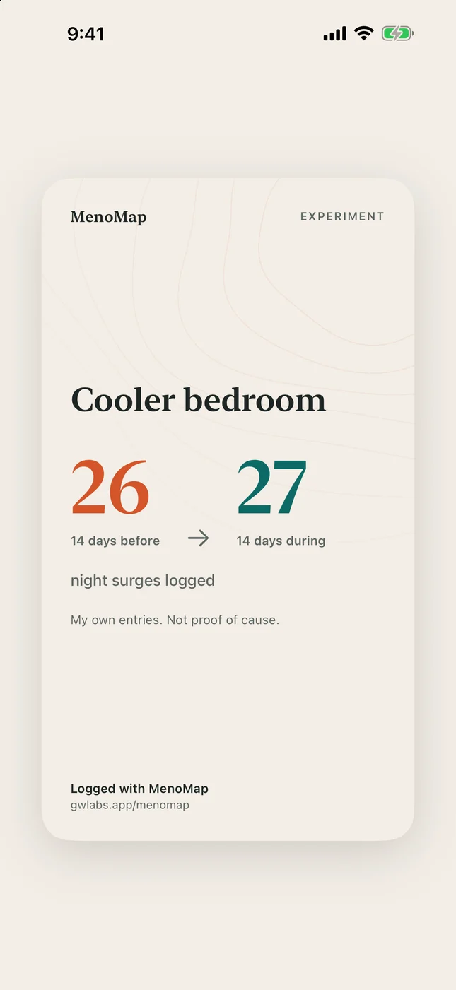 A two-week experiment card: 26 night surges in the 14 days before a cooler bedroom, 27 during