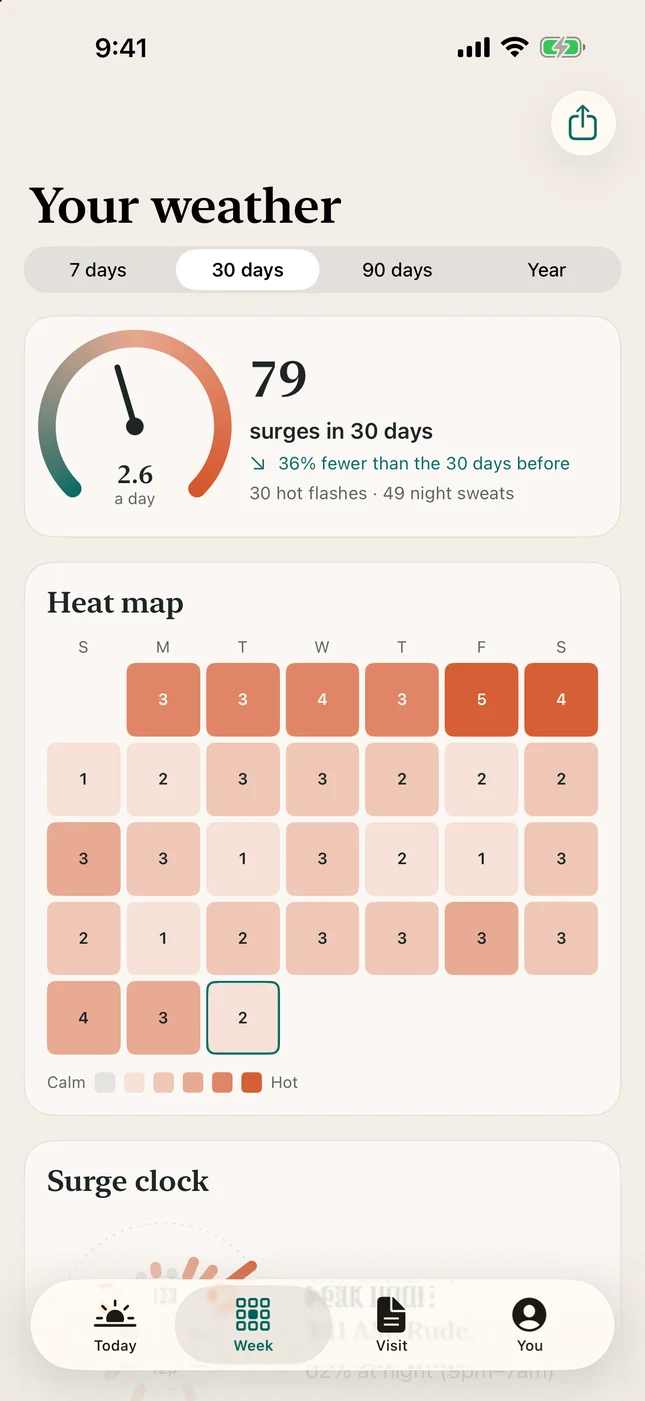 MenoMap heat map of the last 30 days with the surge gauge, daily counts and the surge clock